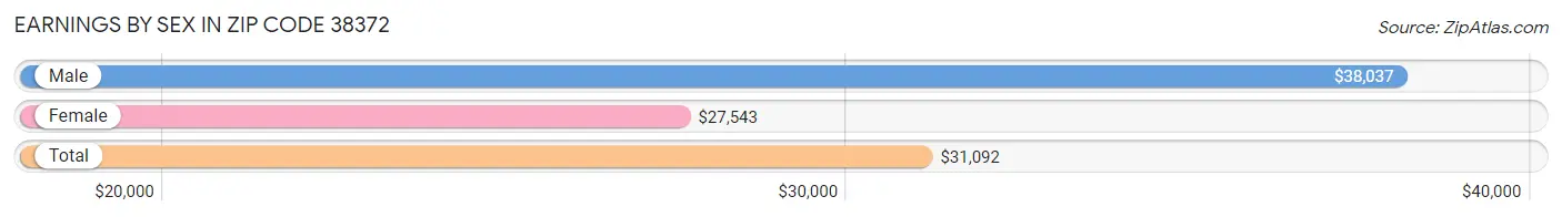 Earnings by Sex in Zip Code 38372