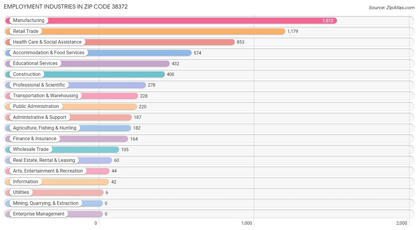 Employment Industries in Zip Code 38372