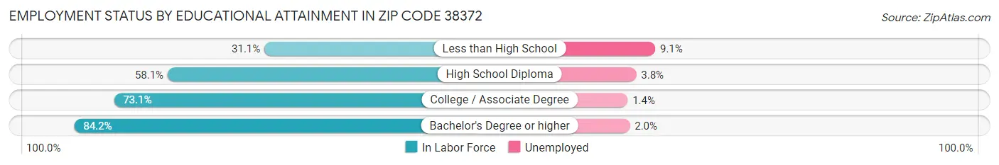 Employment Status by Educational Attainment in Zip Code 38372