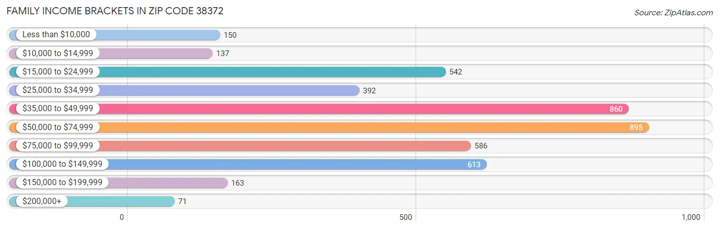 Family Income Brackets in Zip Code 38372