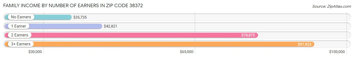 Family Income by Number of Earners in Zip Code 38372