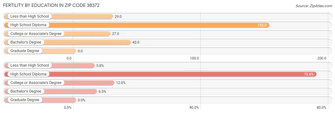 Female Fertility by Education Attainment in Zip Code 38372