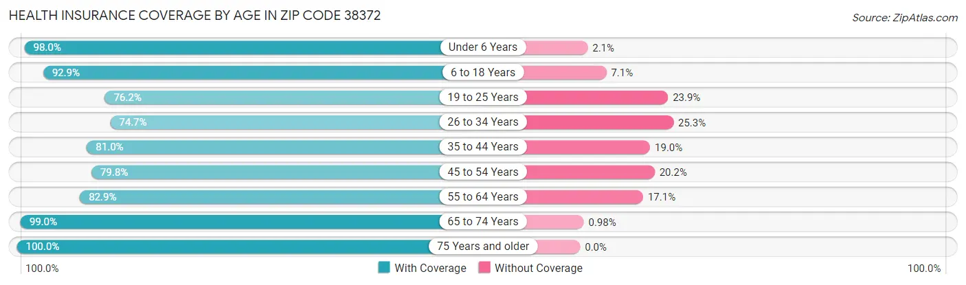 Health Insurance Coverage by Age in Zip Code 38372