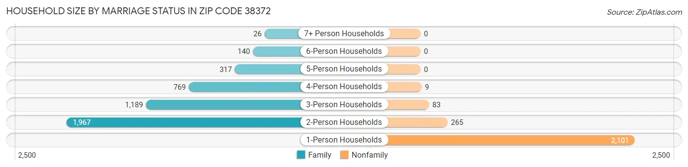 Household Size by Marriage Status in Zip Code 38372