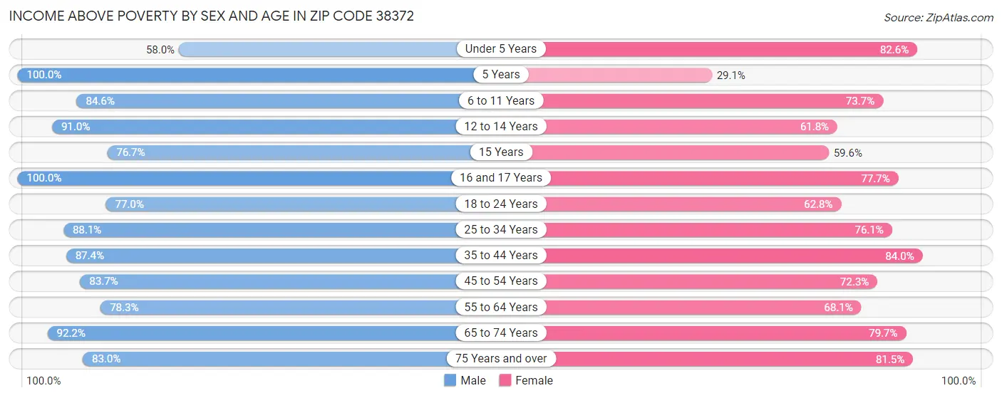 Income Above Poverty by Sex and Age in Zip Code 38372