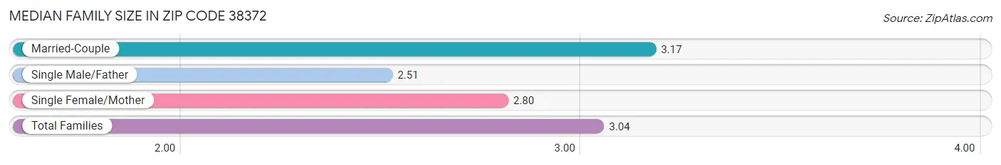 Median Family Size in Zip Code 38372