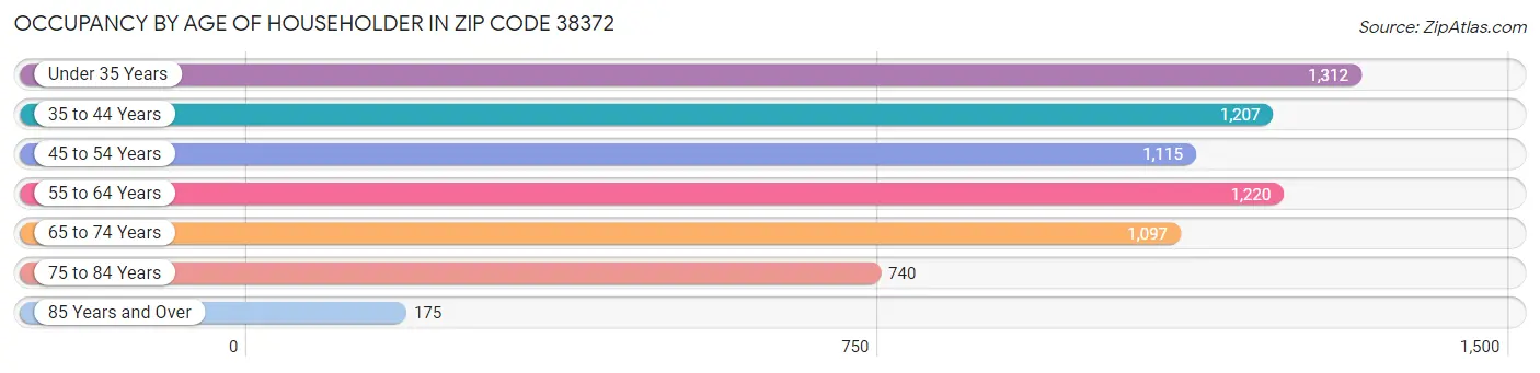 Occupancy by Age of Householder in Zip Code 38372