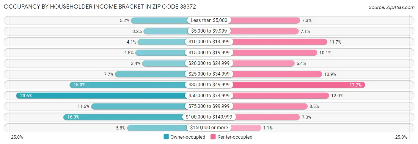 Occupancy by Householder Income Bracket in Zip Code 38372
