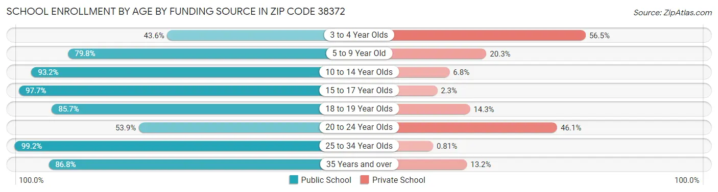 School Enrollment by Age by Funding Source in Zip Code 38372