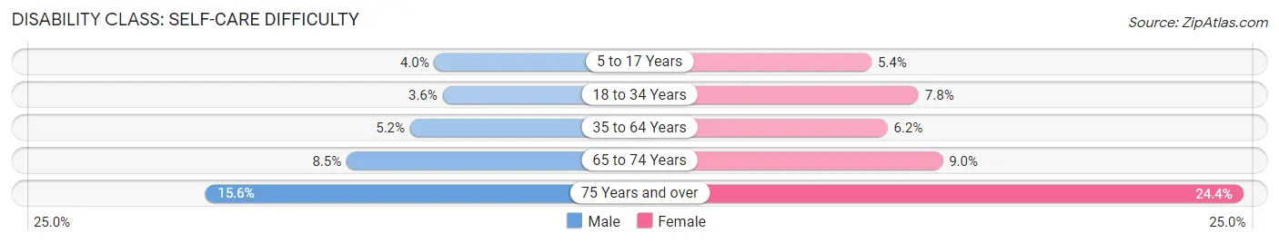 Disability in Zip Code 38372: <span>Self-Care Difficulty</span>