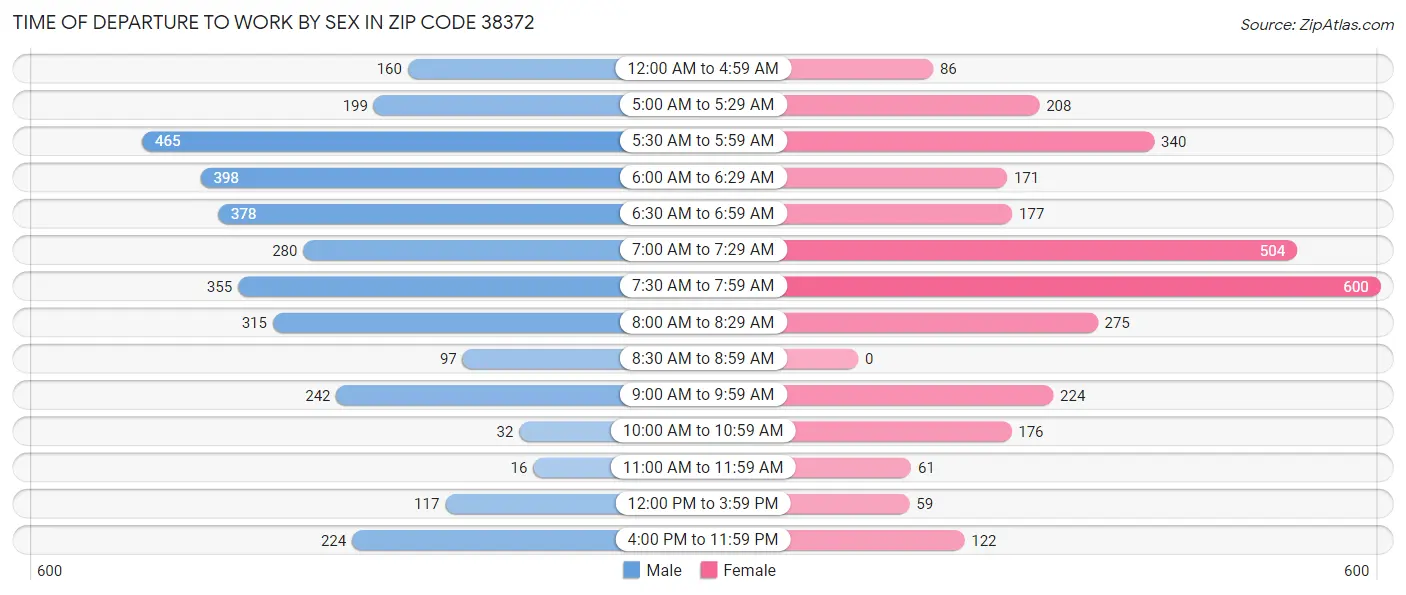 Time of Departure to Work by Sex in Zip Code 38372