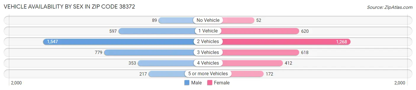 Vehicle Availability by Sex in Zip Code 38372