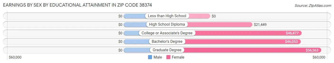 Earnings by Sex by Educational Attainment in Zip Code 38374