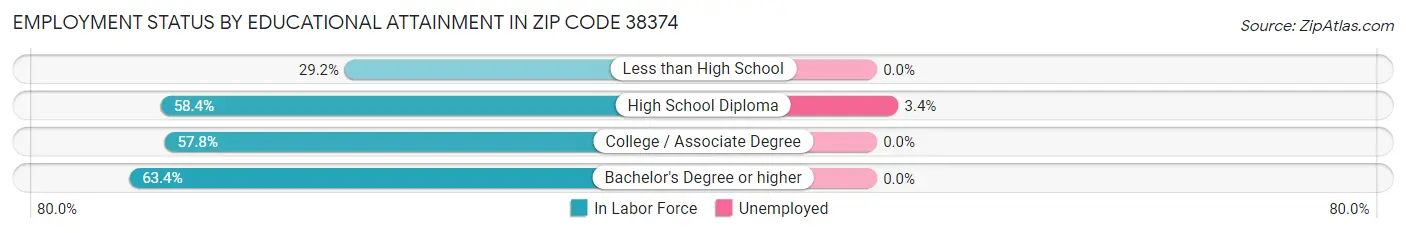 Employment Status by Educational Attainment in Zip Code 38374
