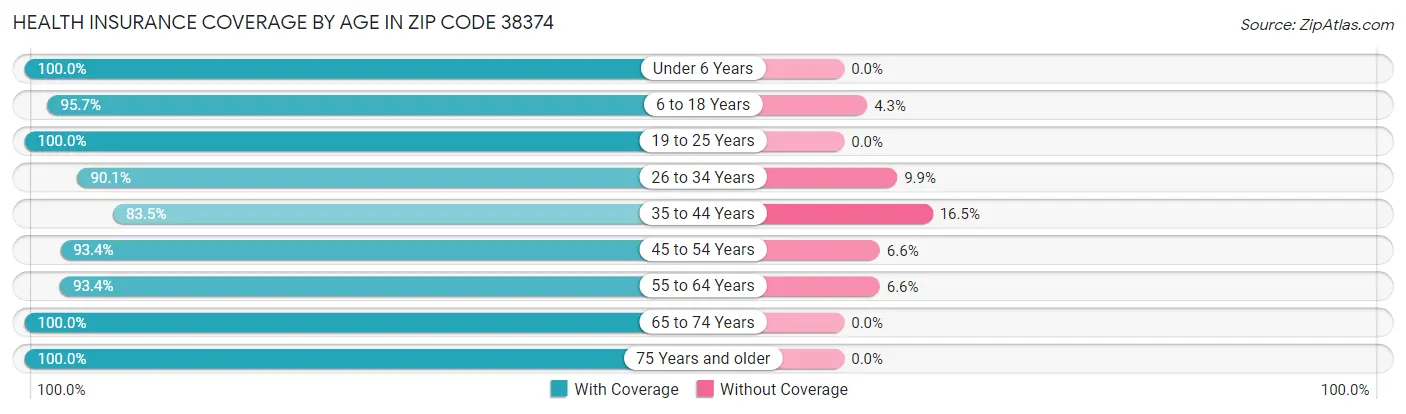 Health Insurance Coverage by Age in Zip Code 38374