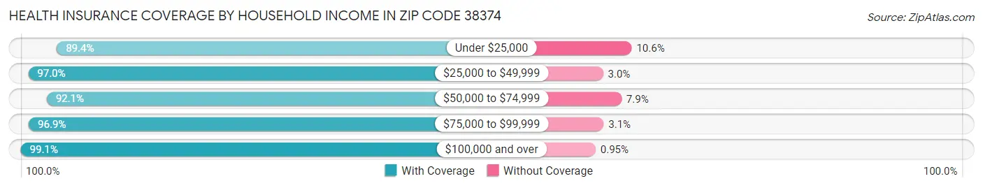 Health Insurance Coverage by Household Income in Zip Code 38374