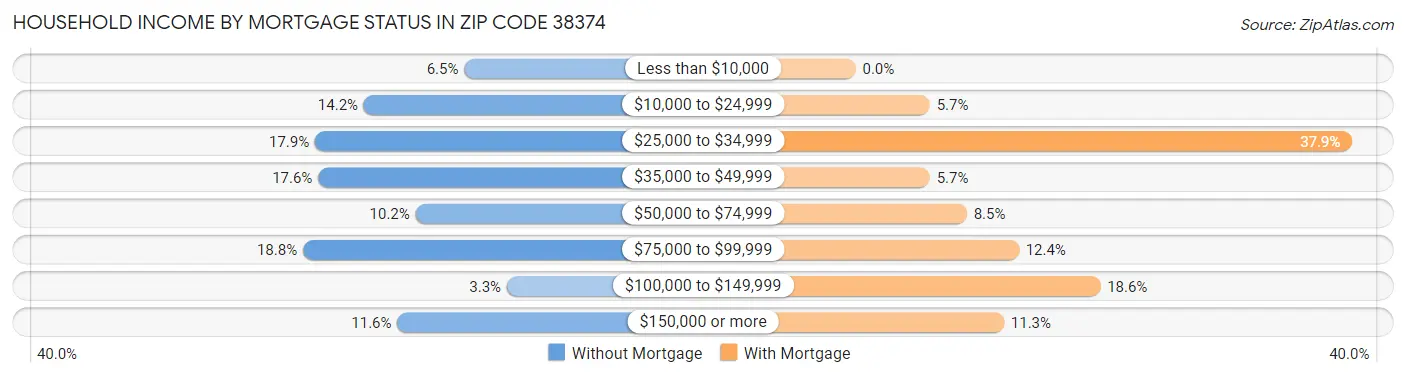 Household Income by Mortgage Status in Zip Code 38374