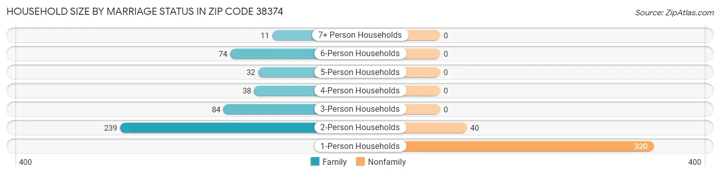 Household Size by Marriage Status in Zip Code 38374