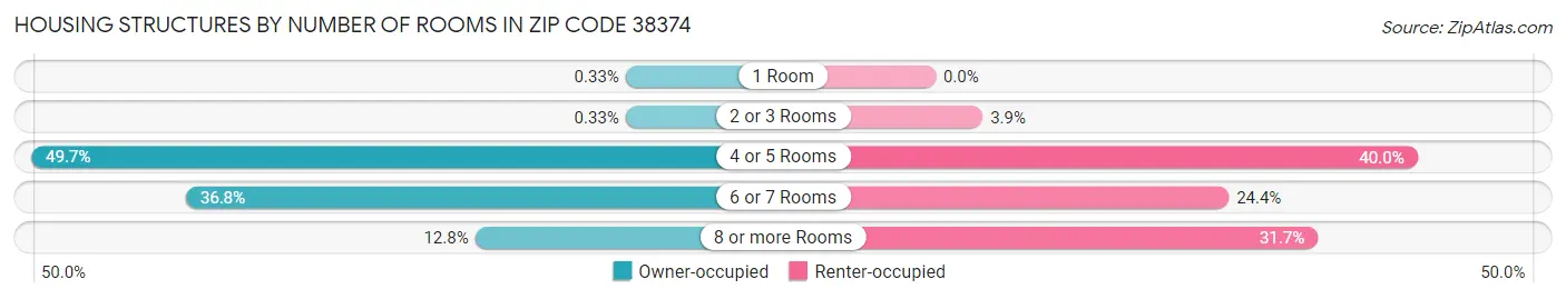 Housing Structures by Number of Rooms in Zip Code 38374