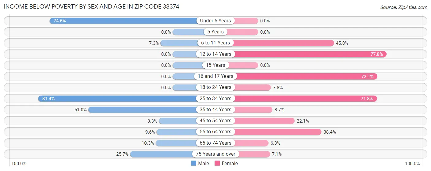 Income Below Poverty by Sex and Age in Zip Code 38374