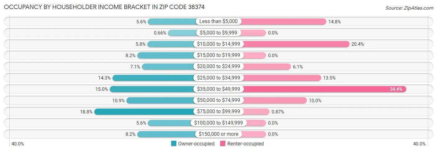 Occupancy by Householder Income Bracket in Zip Code 38374