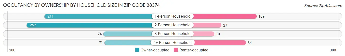 Occupancy by Ownership by Household Size in Zip Code 38374
