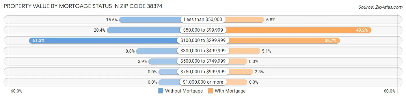 Property Value by Mortgage Status in Zip Code 38374