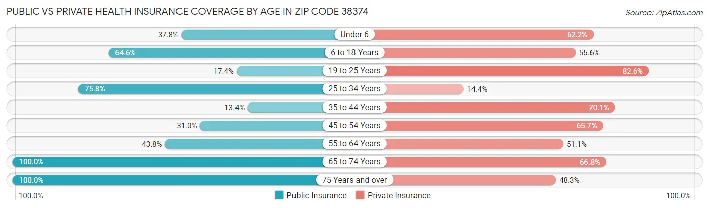 Public vs Private Health Insurance Coverage by Age in Zip Code 38374