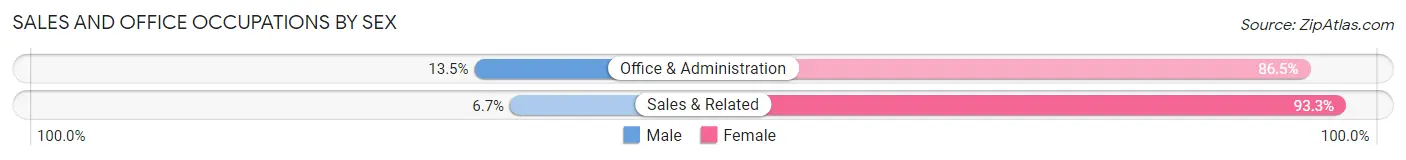 Sales and Office Occupations by Sex in Zip Code 38374