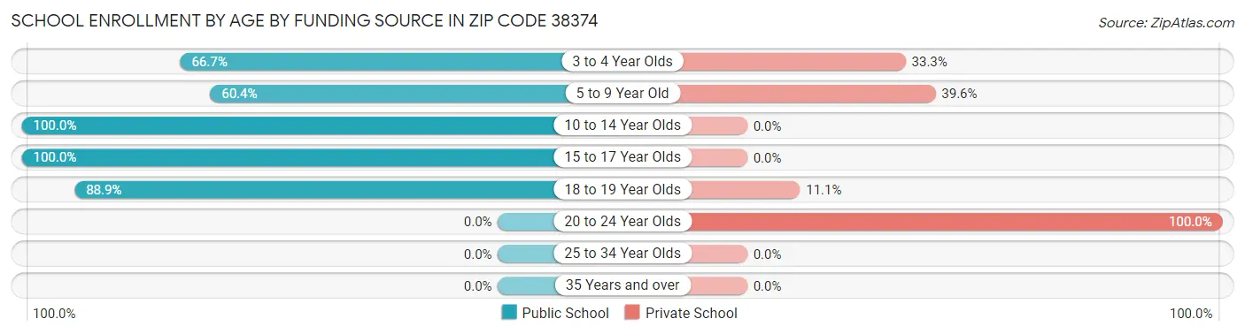 School Enrollment by Age by Funding Source in Zip Code 38374