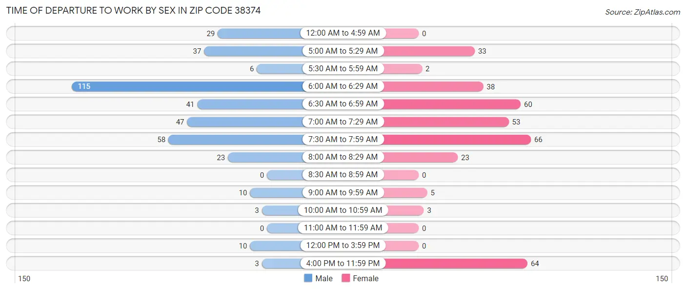 Time of Departure to Work by Sex in Zip Code 38374