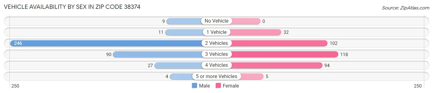 Vehicle Availability by Sex in Zip Code 38374