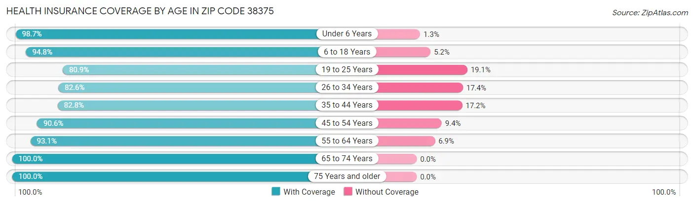 Health Insurance Coverage by Age in Zip Code 38375
