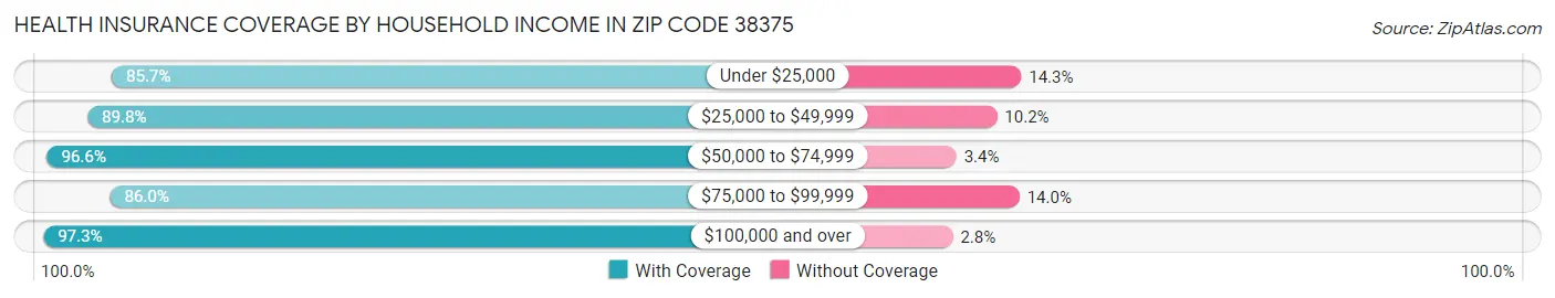 Health Insurance Coverage by Household Income in Zip Code 38375