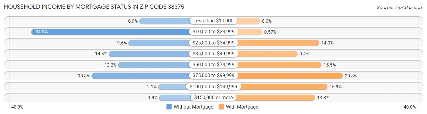Household Income by Mortgage Status in Zip Code 38375