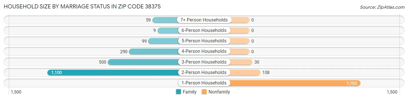 Household Size by Marriage Status in Zip Code 38375