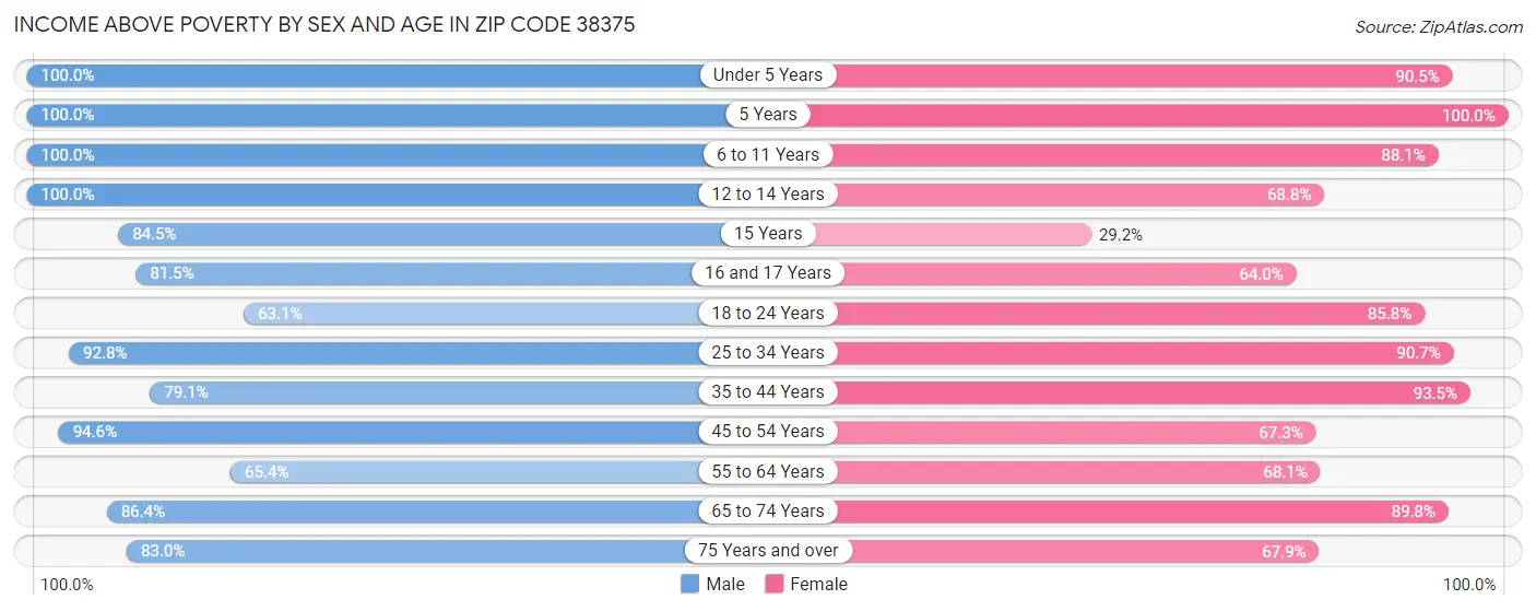 Income Above Poverty by Sex and Age in Zip Code 38375