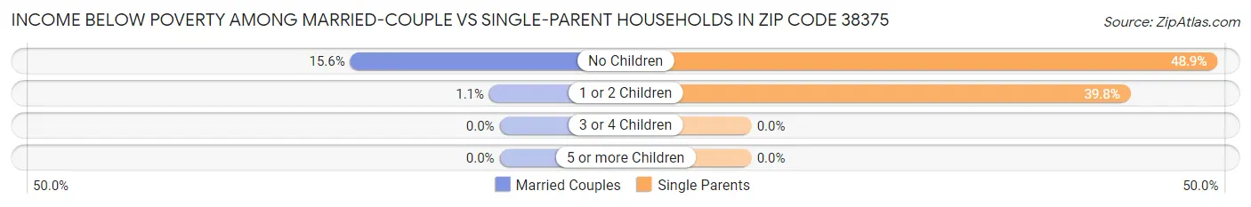 Income Below Poverty Among Married-Couple vs Single-Parent Households in Zip Code 38375
