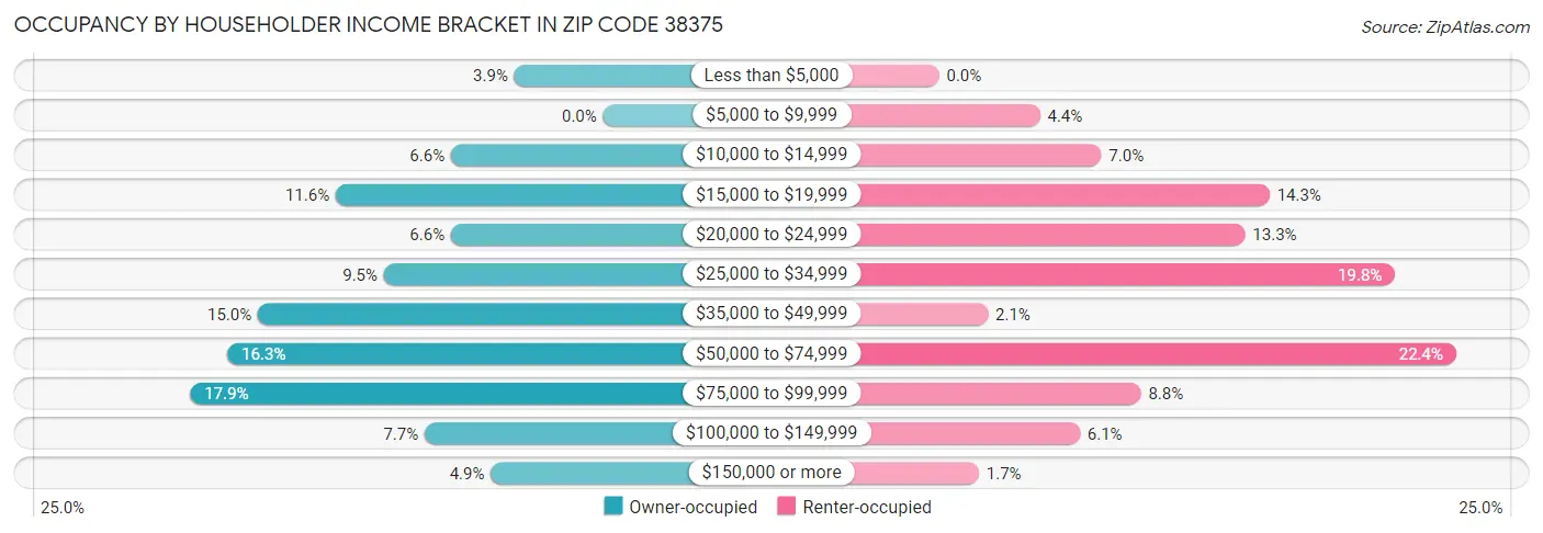 Occupancy by Householder Income Bracket in Zip Code 38375
