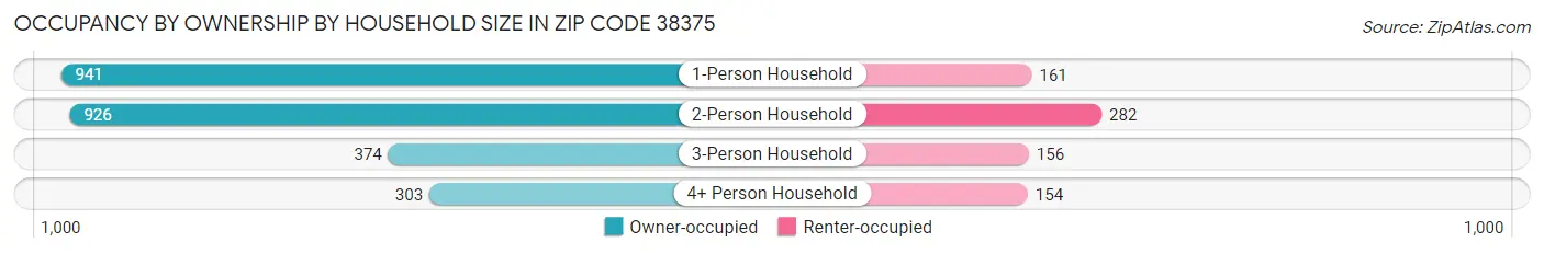 Occupancy by Ownership by Household Size in Zip Code 38375