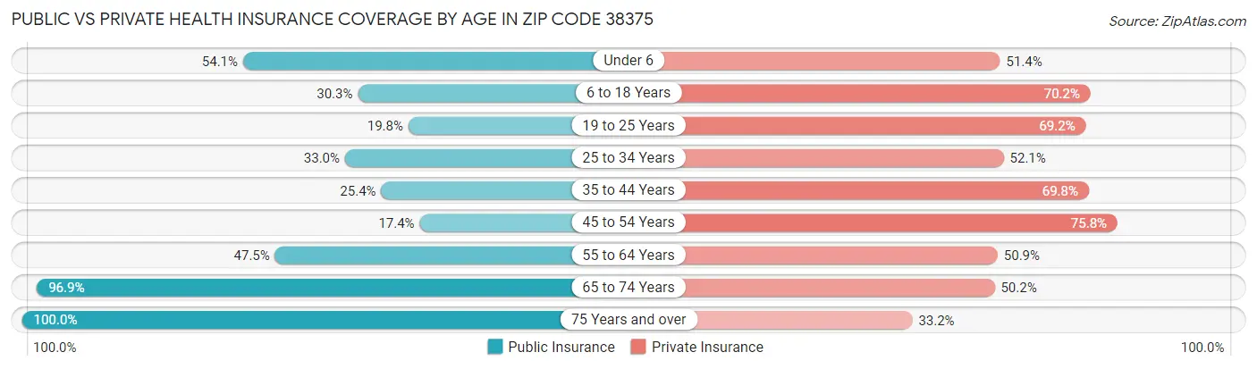Public vs Private Health Insurance Coverage by Age in Zip Code 38375