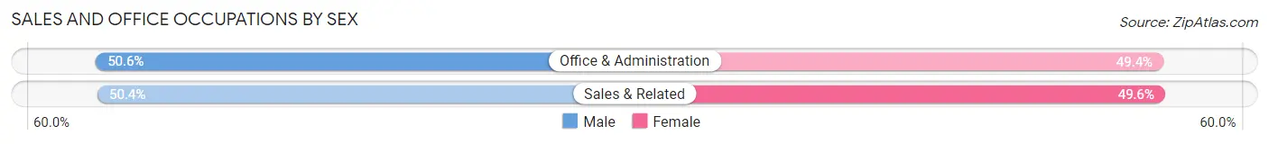 Sales and Office Occupations by Sex in Zip Code 38375