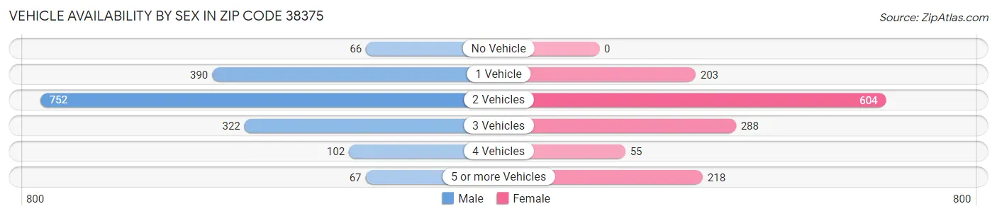 Vehicle Availability by Sex in Zip Code 38375