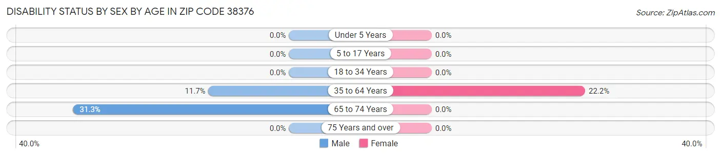 Disability Status by Sex by Age in Zip Code 38376