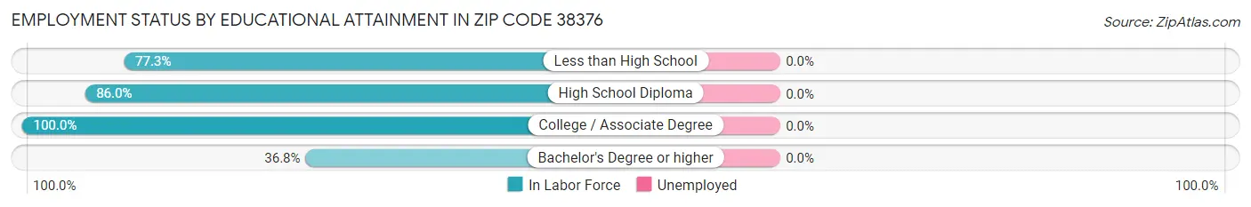 Employment Status by Educational Attainment in Zip Code 38376