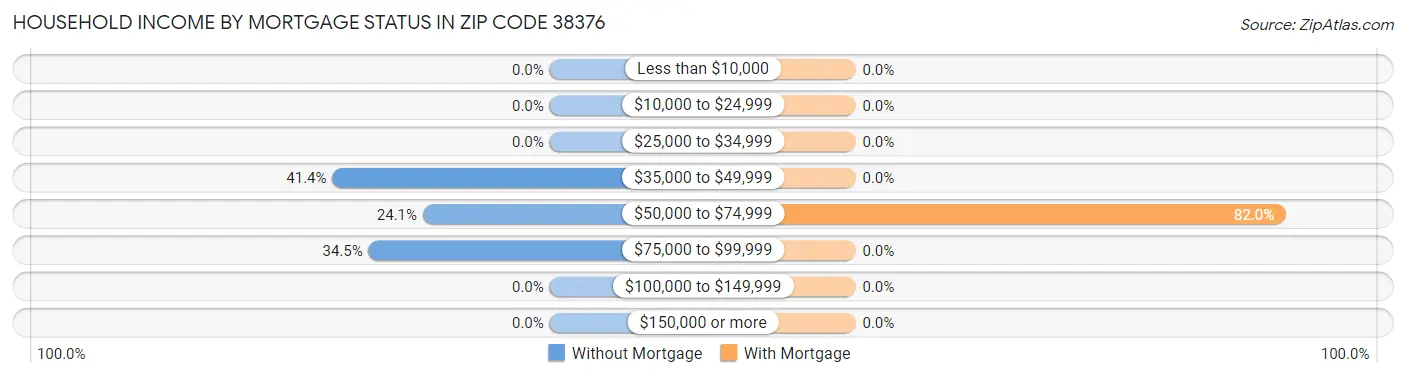 Household Income by Mortgage Status in Zip Code 38376