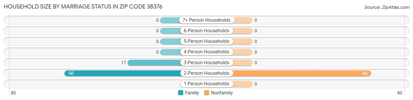 Household Size by Marriage Status in Zip Code 38376