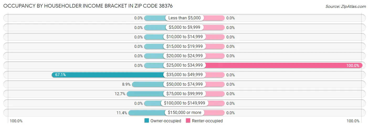 Occupancy by Householder Income Bracket in Zip Code 38376