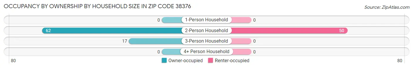 Occupancy by Ownership by Household Size in Zip Code 38376