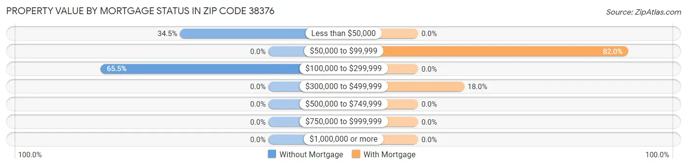 Property Value by Mortgage Status in Zip Code 38376